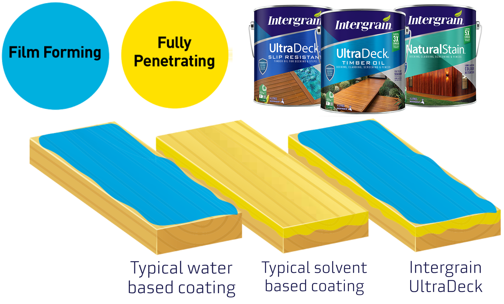 Intergrain UltraDeck coating comparison
